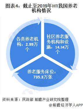 2020年中国养老产业发展现状与趋势分析 高端社区养老需求或将释放