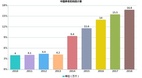 中国养老产业市场深度分析及发展趋势预测研究报告