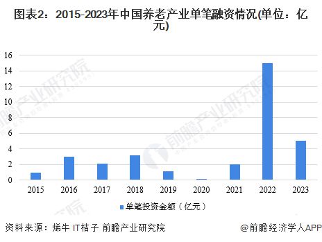 2023年中国养老产业市场投融资概览 产业投融资尚处前中期阶段