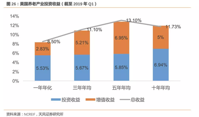 天风证券:未来养老社区将形成优质保险公司 抢占养老产业蓝海市场