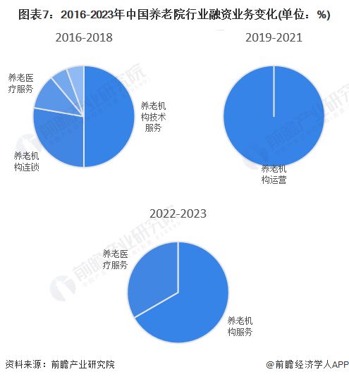 启示2023 中国养老院行业投融资及兼并重组分析 附投融资汇总 产业基金和兼并重组等