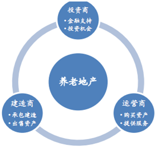 2016-2022年中国养老产业市场深度调研及投资前景分析