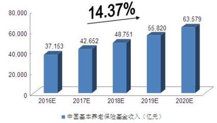 我国养老保险行业未来发展规模预测【图】_中国产业信息网