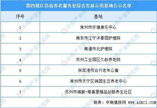 江苏省第四批养老服务业综合发展示范基地名单出炉