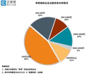 我国养老相关企业三季度注册量同比增长53.7%