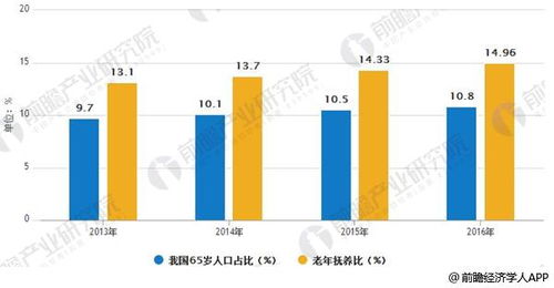 社会养老压力进一步加大 养老保险行业发展前景广阔