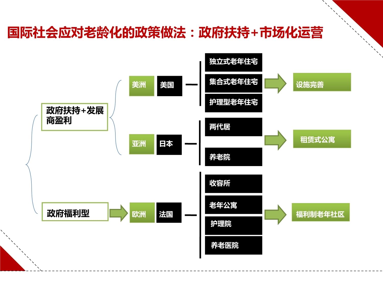 养老产业投资机会再梳理-张松伦