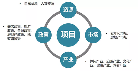 康养地产+医疗康养+康养旅游:未来投资大热点!