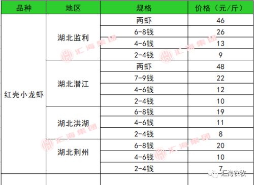 2021年5月22日草鱼 罗非鱼 加州鲈 对虾 小龙虾等水产价格