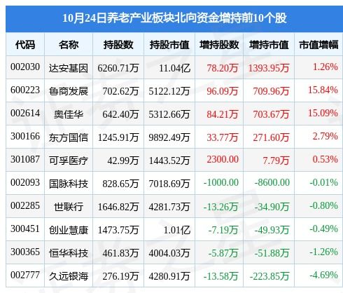 养老产业板块10月24日跌3.74 ,国脉科技领跌,主力资金净流出8.65亿元