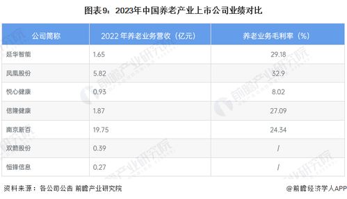 2023年养老产业上市公司全方位对比 附业务布局汇总 业绩对比 业务规划等