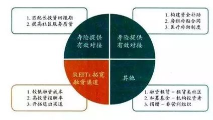 美国养老地产全产业链分析解读