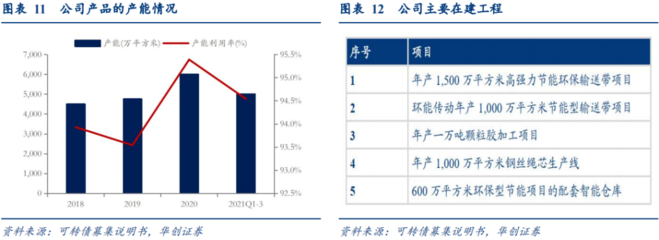 双箭转债:橡胶输送带龙头,加大主业投资--申购价值分析【华创固收|周冠南团队】