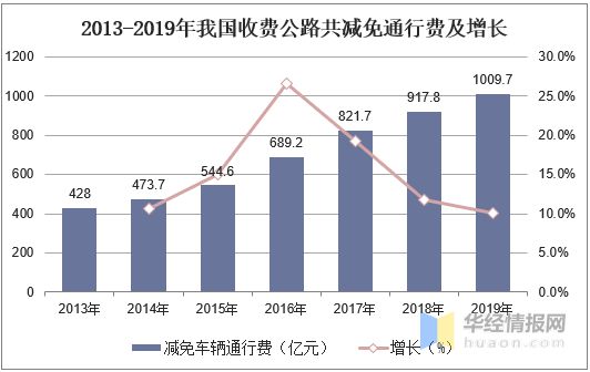 2019年中国收费公路行业现状,收费公路建设投资额稳定增长「图」