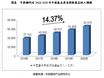 我国养老保险行业规模预测:未来五年或超3万亿-