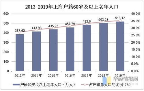 云栖兰亭 上海市人口老龄化现状 人口预期寿命走势及养老服务产业发展现状