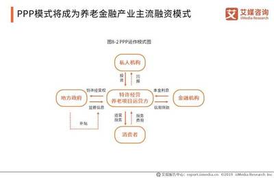 艾媒报告 |2019全球与中国养老金融行业现状及发展前景分析报告