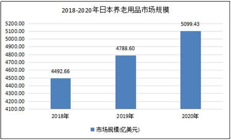 2030年全国养老产业市场规模将膨胀至22.3万亿元 未来养老用品市场投资前景预测