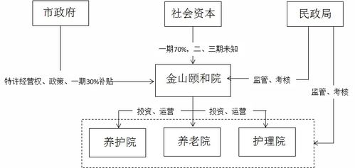 智库观点 ppp模式及其在养老产业的应用