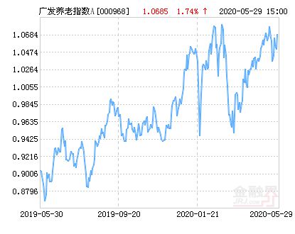 广发养老指数a净值上涨1.54 请保持关注